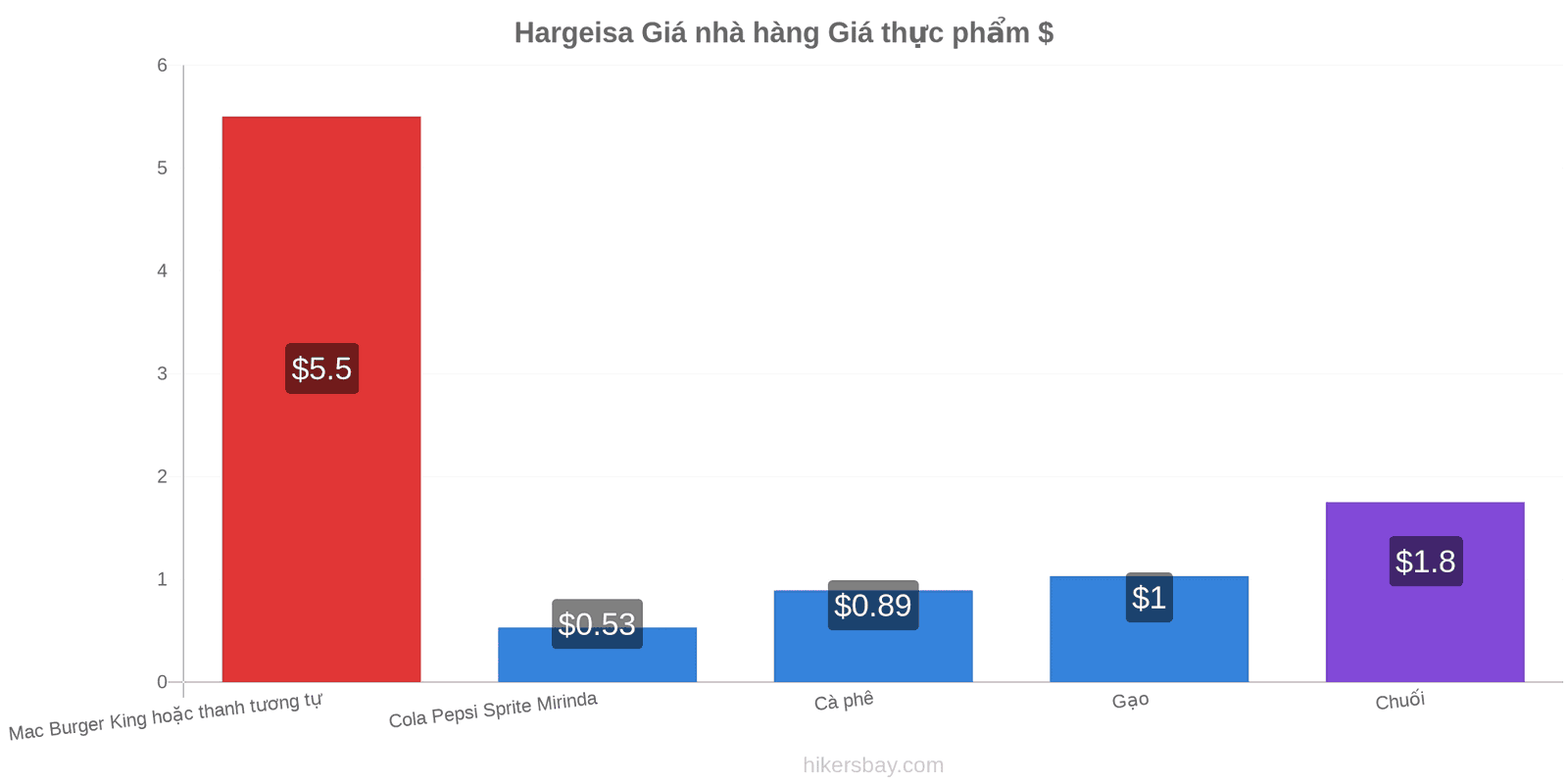 Hargeisa thay đổi giá cả hikersbay.com