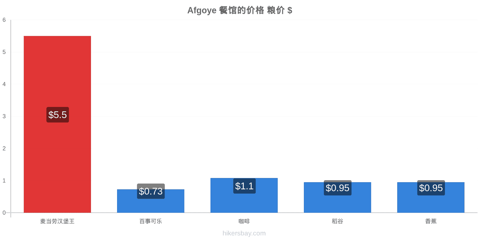 Afgoye 价格变动 hikersbay.com