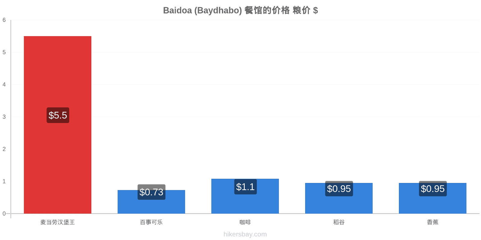 Baidoa (Baydhabo) 价格变动 hikersbay.com