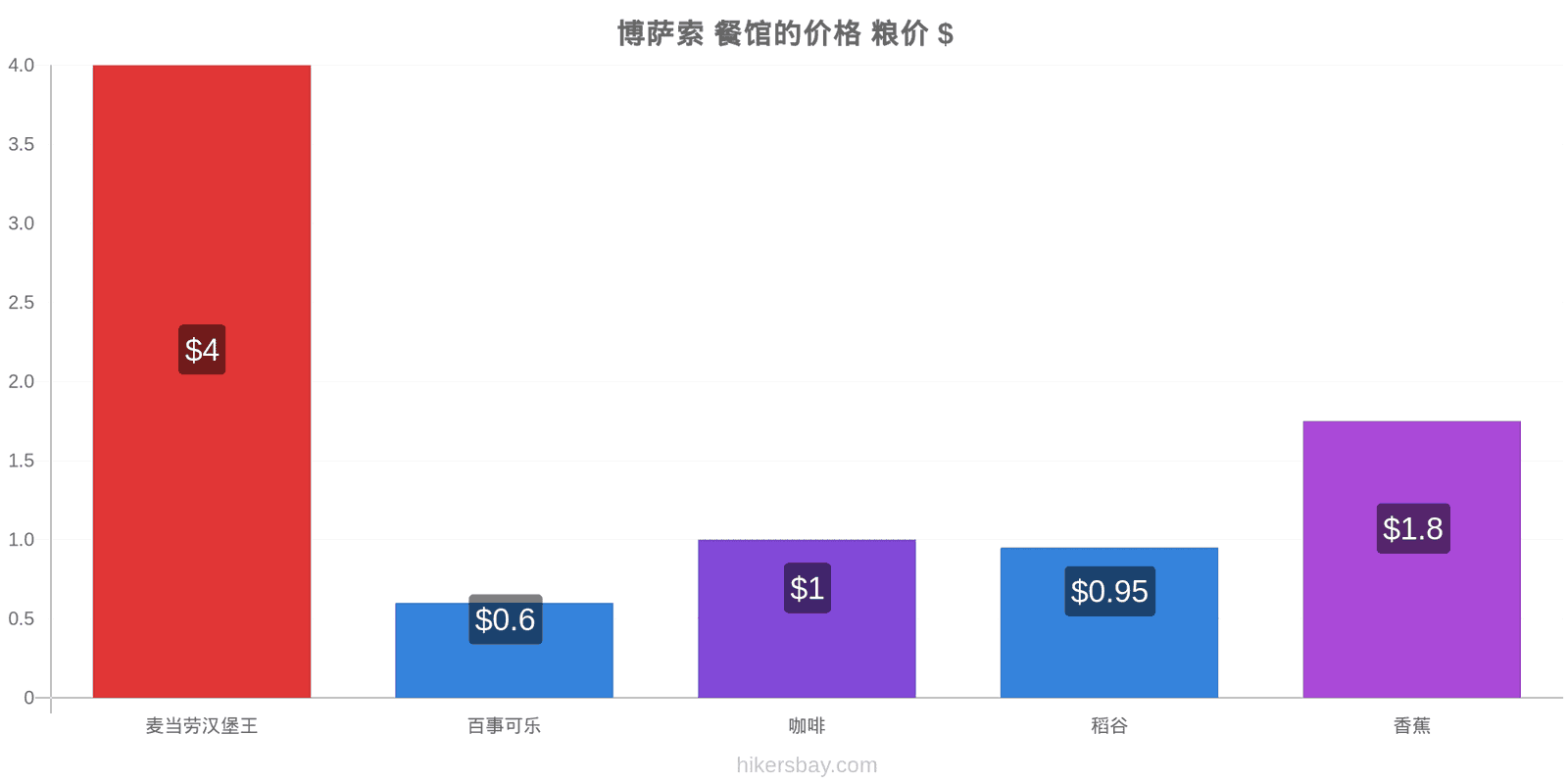 博萨索 价格变动 hikersbay.com