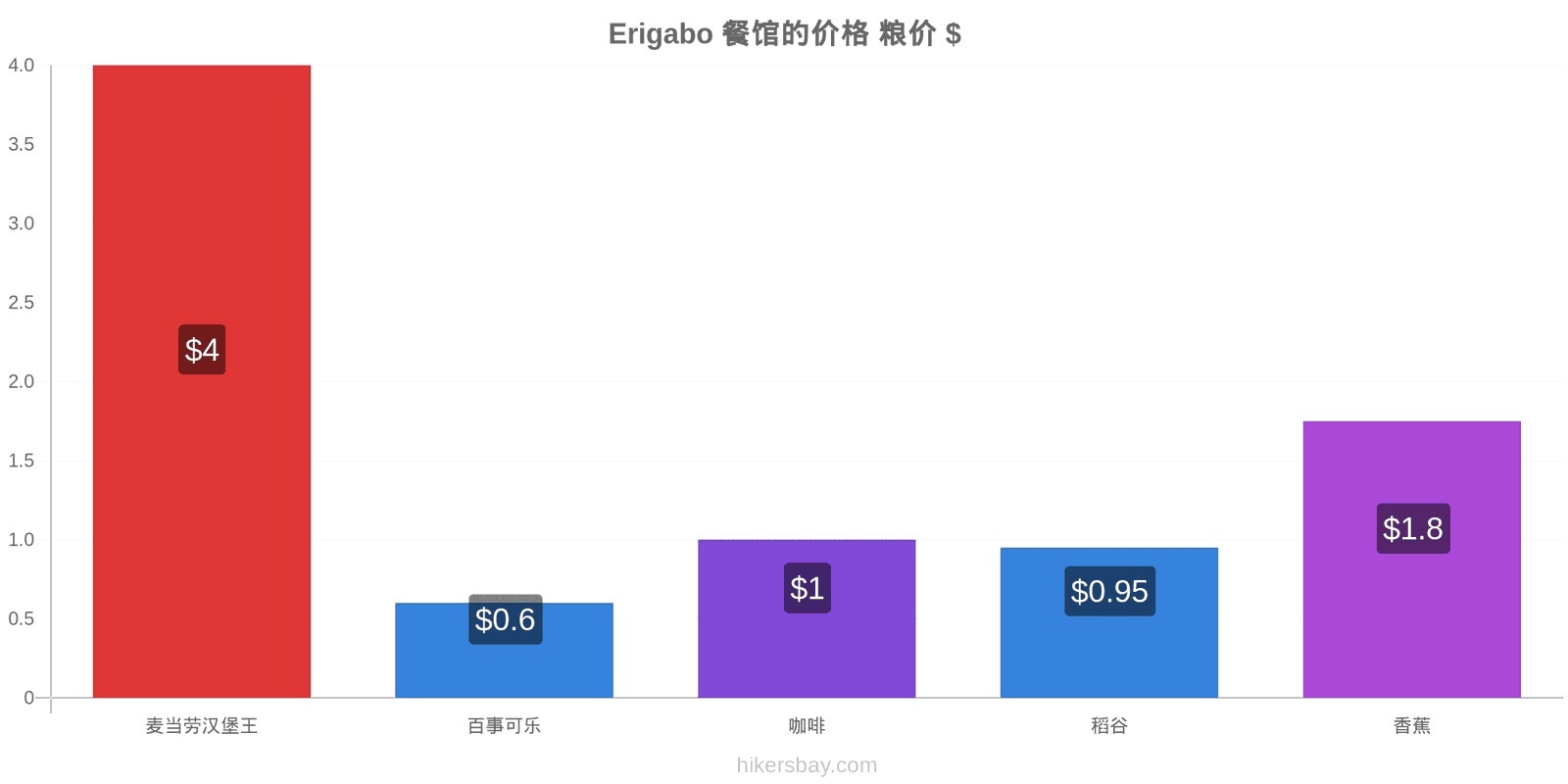 Erigabo 价格变动 hikersbay.com