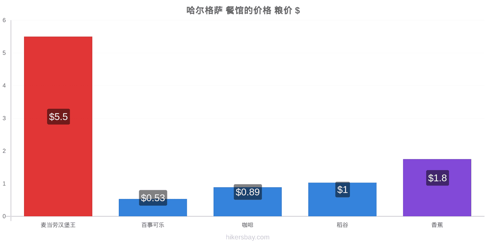 哈尔格萨 价格变动 hikersbay.com