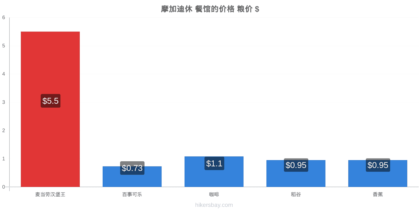 摩加迪休 价格变动 hikersbay.com