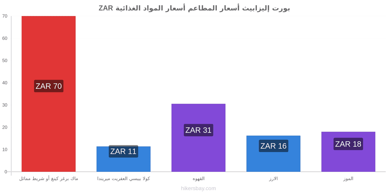 بورت إليزابيث تغييرات الأسعار hikersbay.com