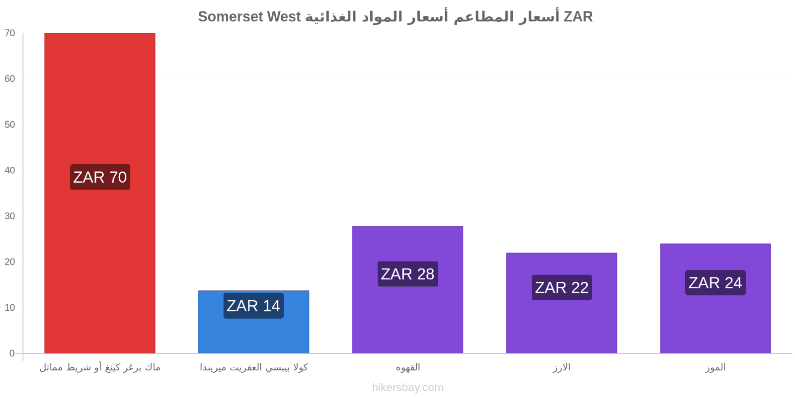 Somerset West تغييرات الأسعار hikersbay.com