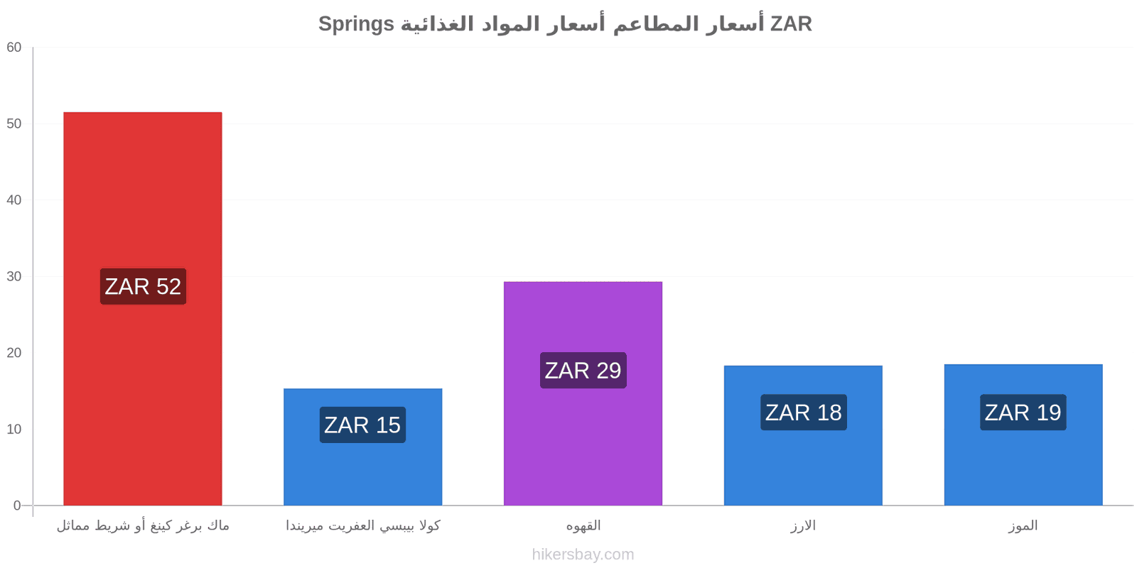 Springs تغييرات الأسعار hikersbay.com