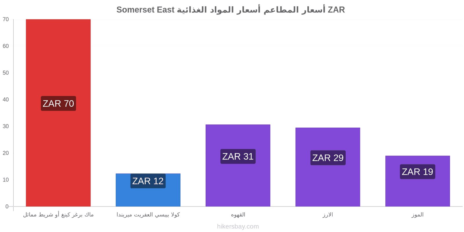 Somerset East تغييرات الأسعار hikersbay.com