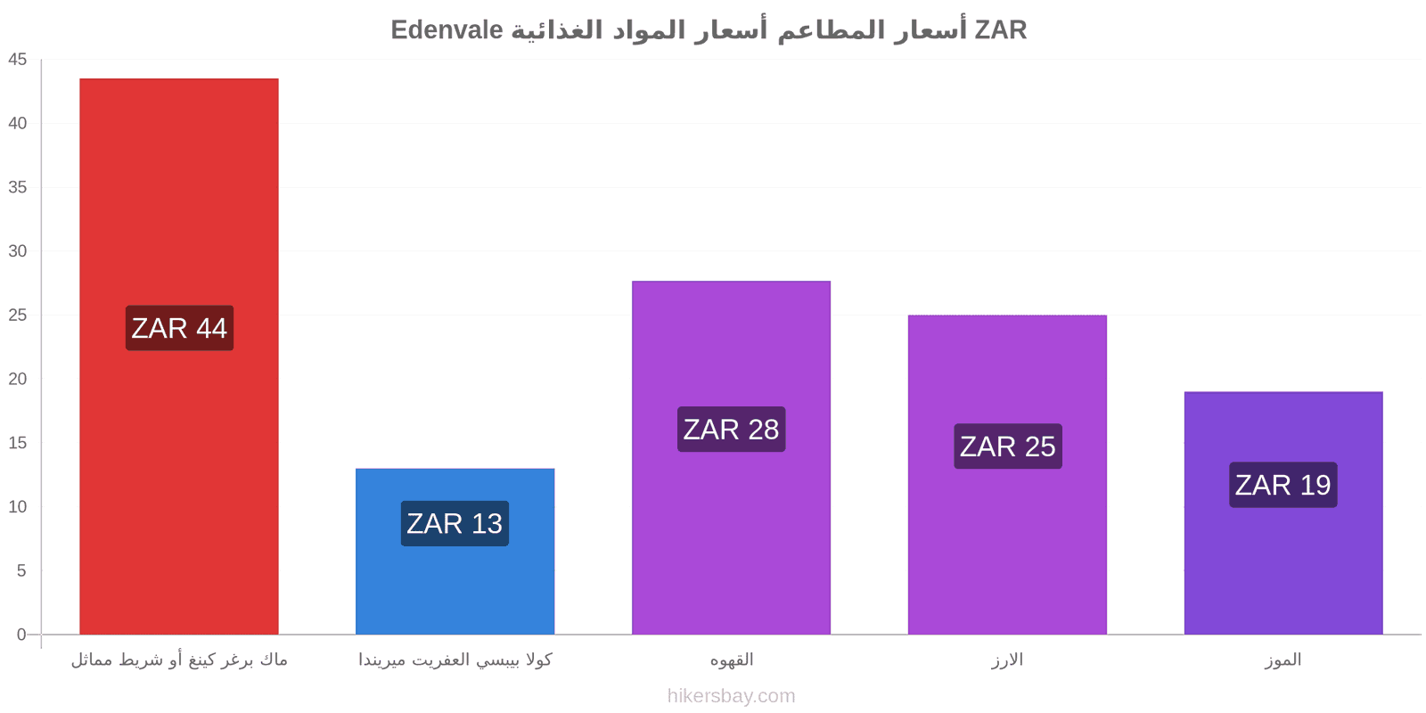 Edenvale تغييرات الأسعار hikersbay.com