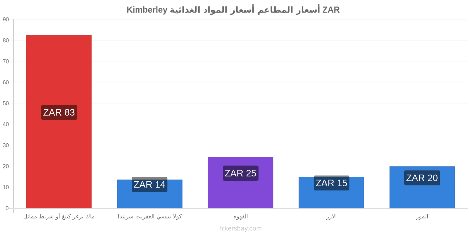 Kimberley تغييرات الأسعار hikersbay.com