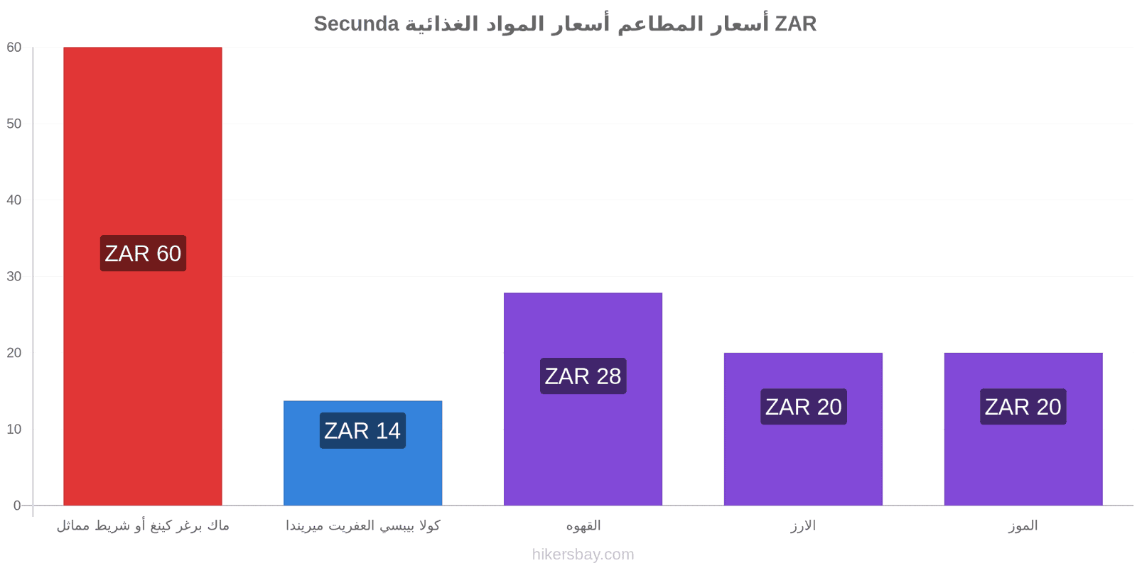 Secunda تغييرات الأسعار hikersbay.com