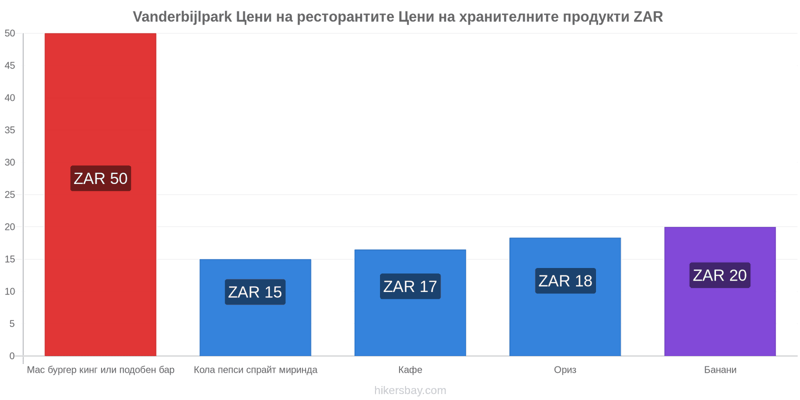 Vanderbijlpark промени в цените hikersbay.com