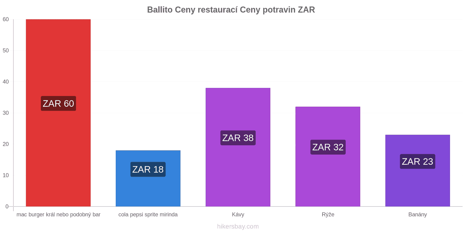 Ballito změny cen hikersbay.com