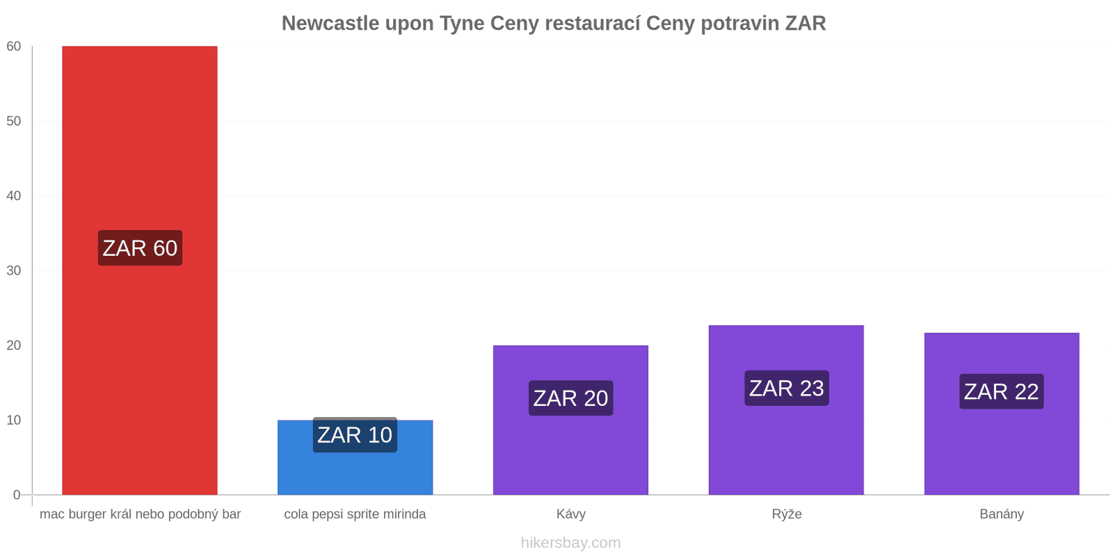 Newcastle upon Tyne změny cen hikersbay.com