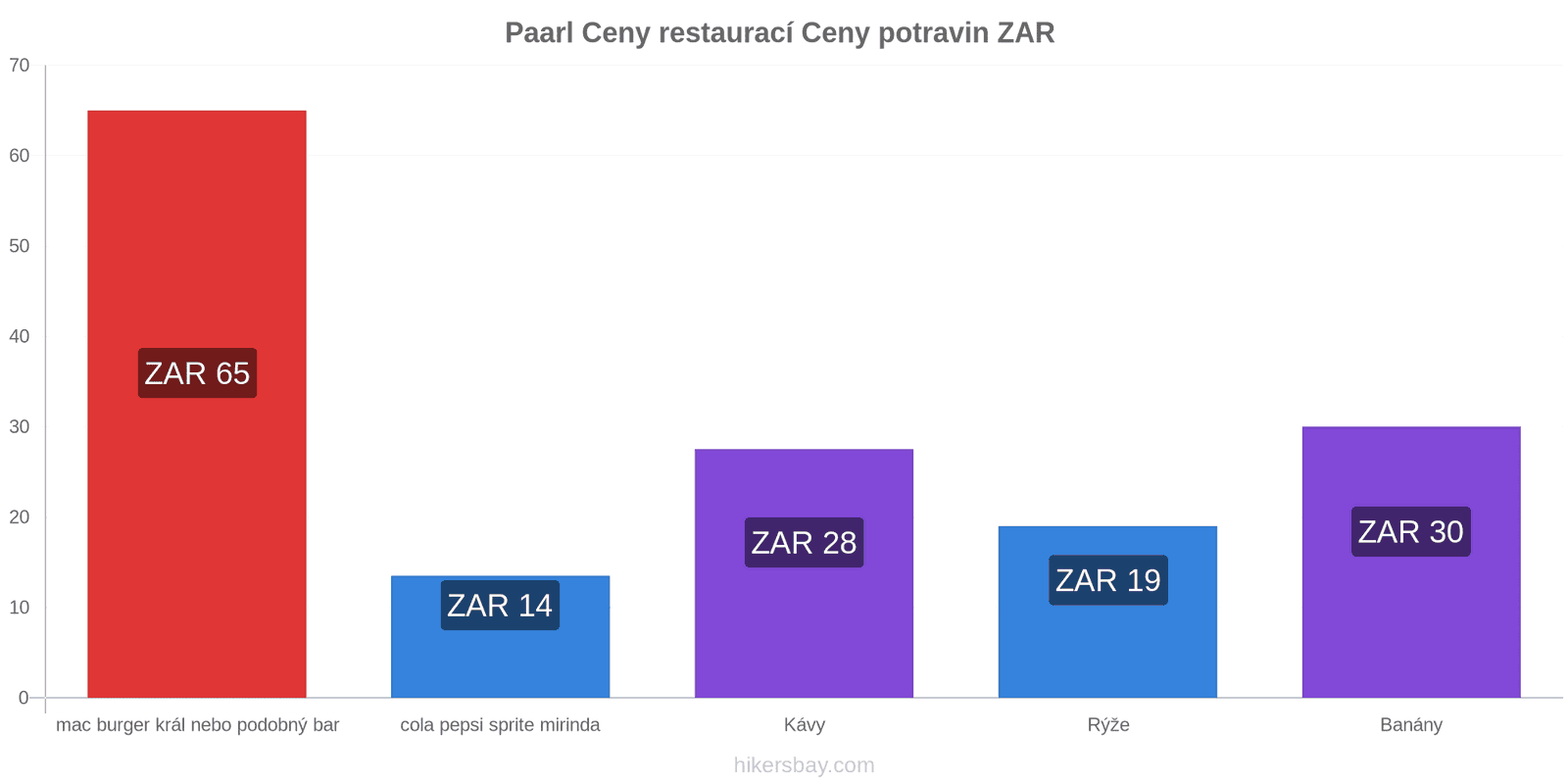 Paarl změny cen hikersbay.com