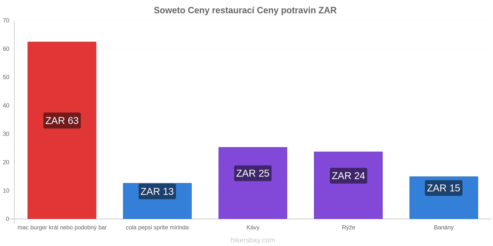 Soweto změny cen hikersbay.com