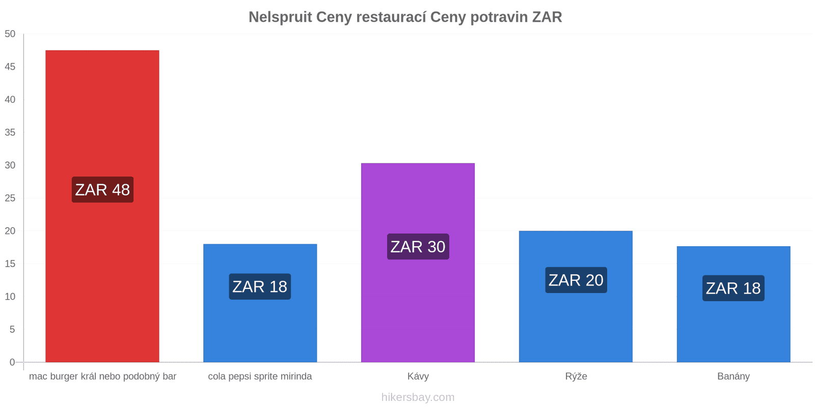 Nelspruit změny cen hikersbay.com