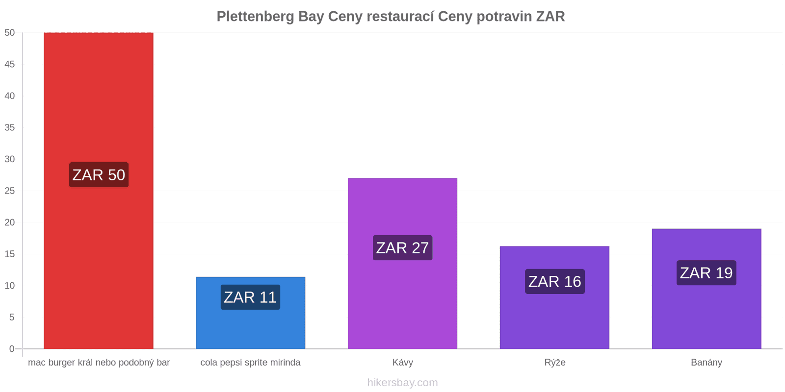 Plettenberg Bay změny cen hikersbay.com