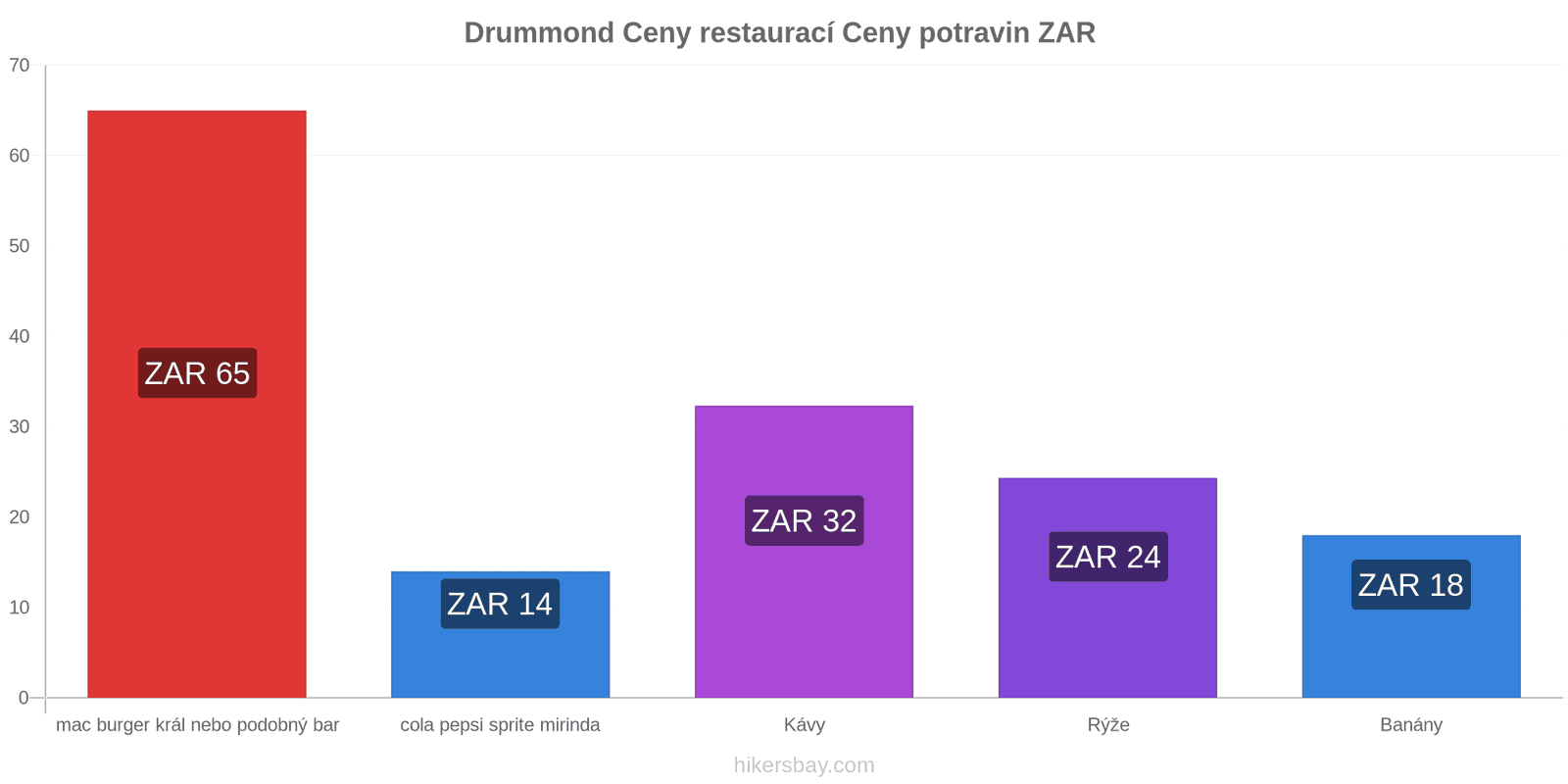 Drummond změny cen hikersbay.com