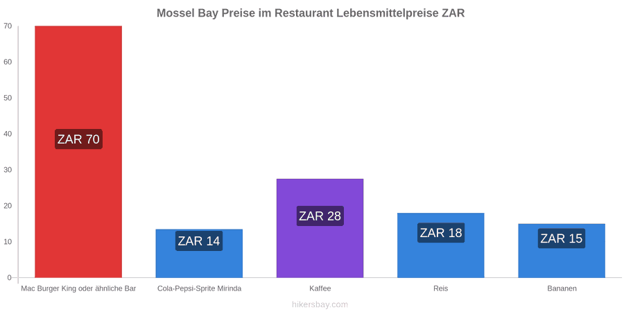 Mossel Bay Preisänderungen hikersbay.com