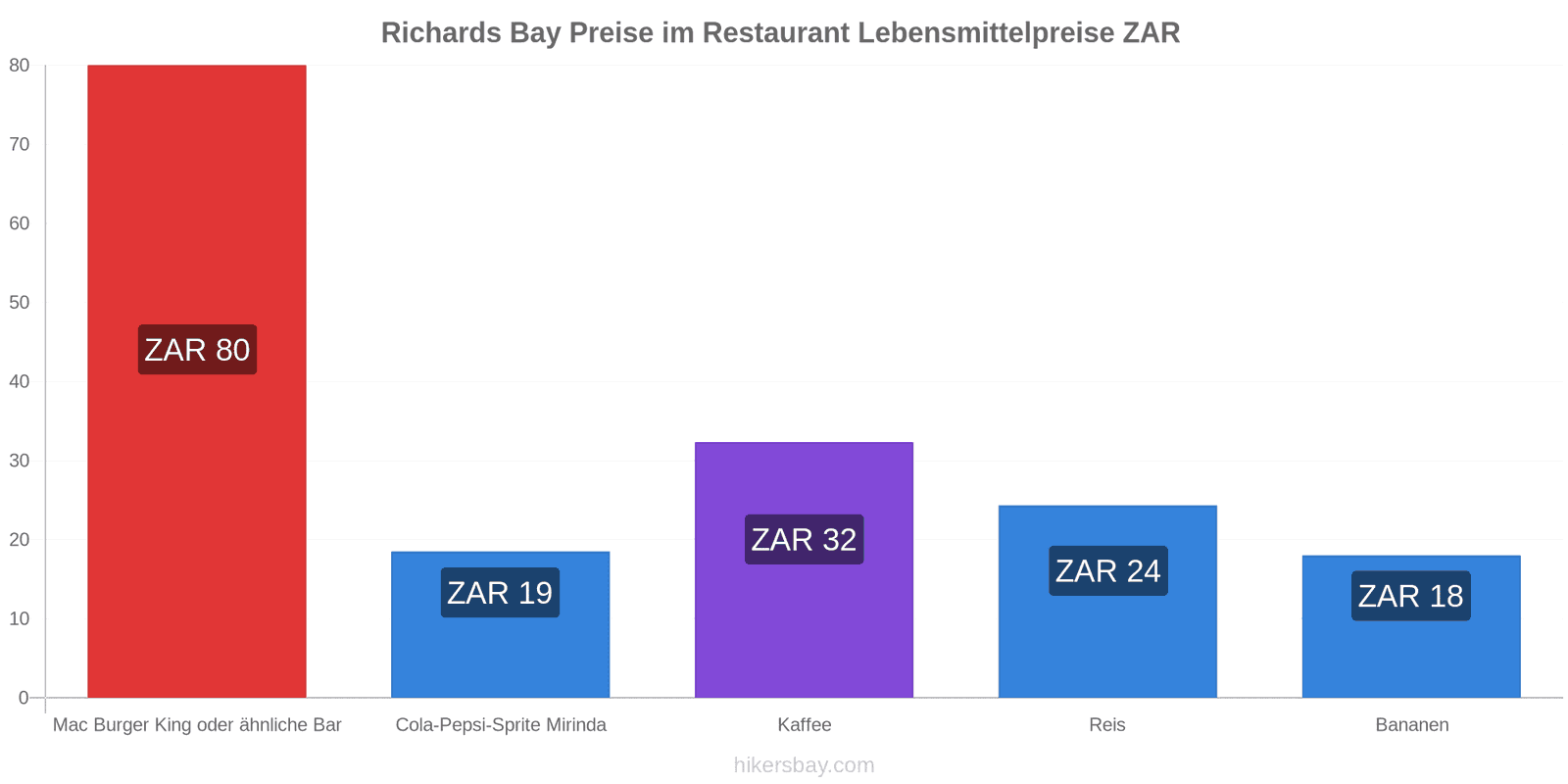 Richards Bay Preisänderungen hikersbay.com
