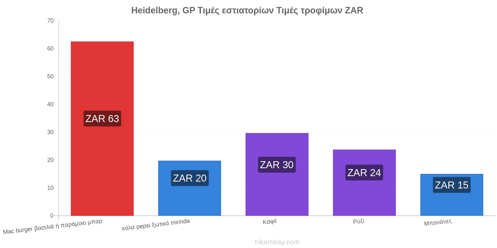 Heidelberg, GP αλλαγές τιμών hikersbay.com