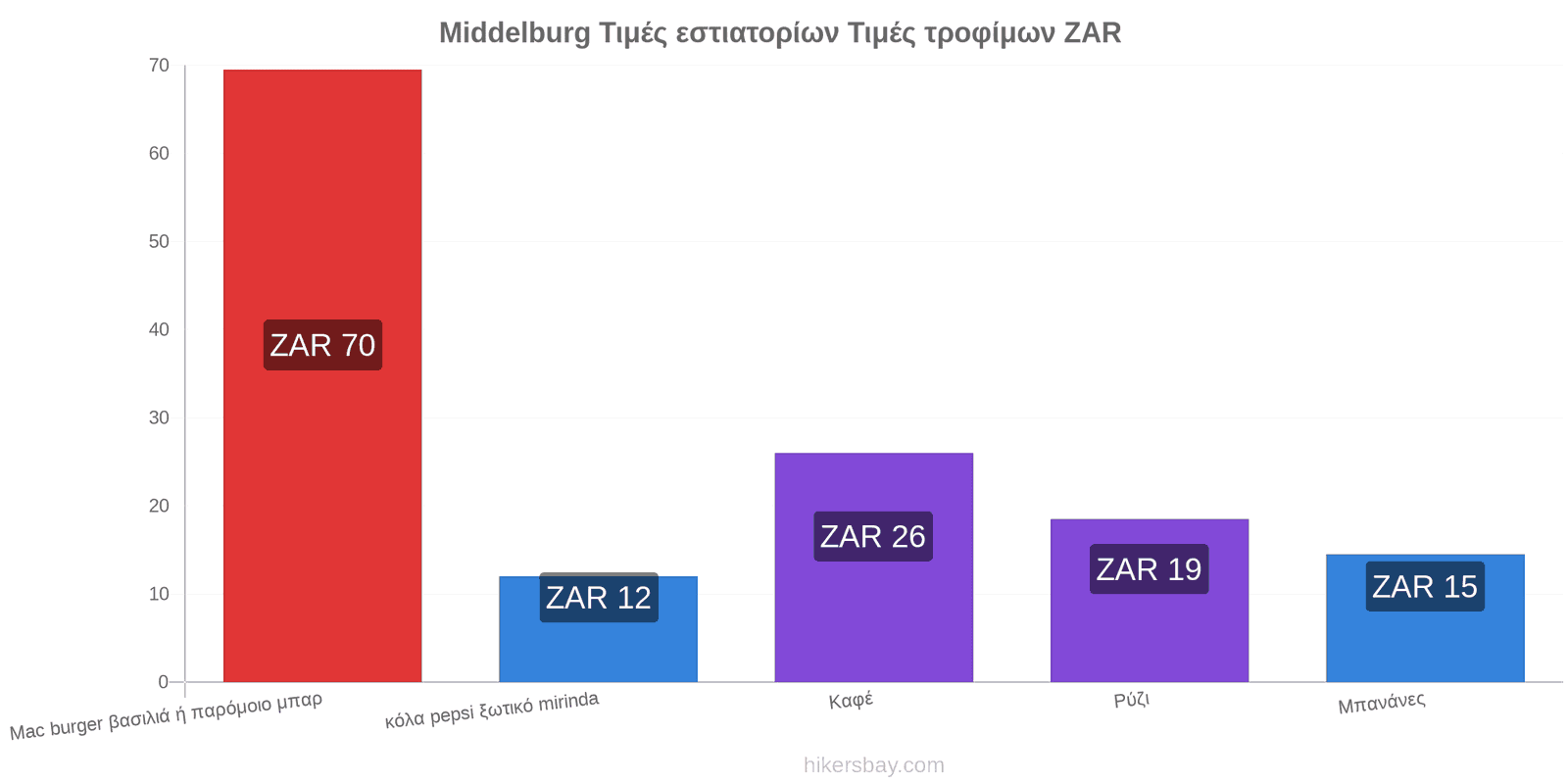 Middelburg αλλαγές τιμών hikersbay.com