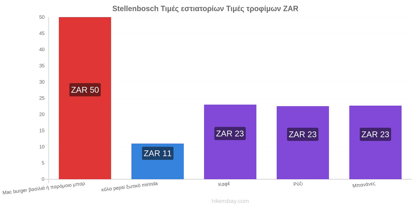 Stellenbosch αλλαγές τιμών hikersbay.com