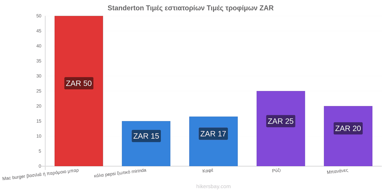 Standerton αλλαγές τιμών hikersbay.com