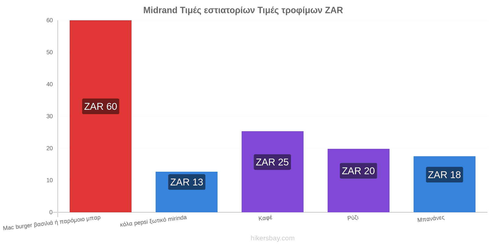 Midrand αλλαγές τιμών hikersbay.com