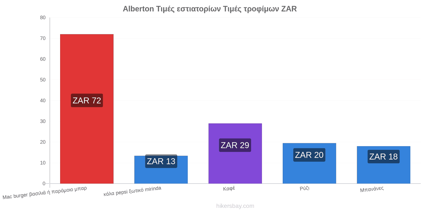 Alberton αλλαγές τιμών hikersbay.com