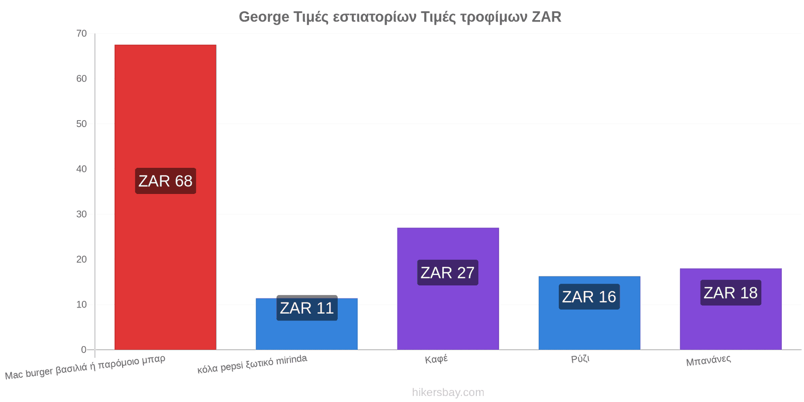 George αλλαγές τιμών hikersbay.com