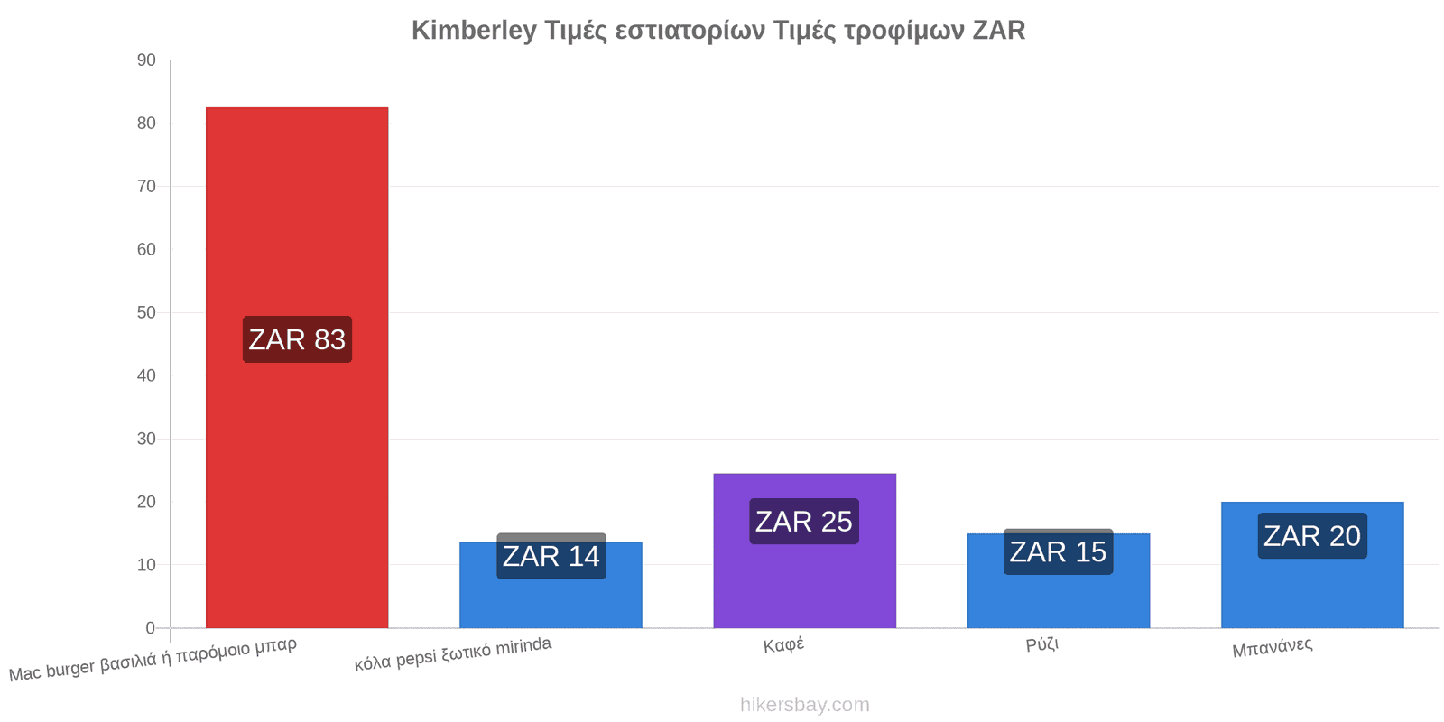 Kimberley αλλαγές τιμών hikersbay.com