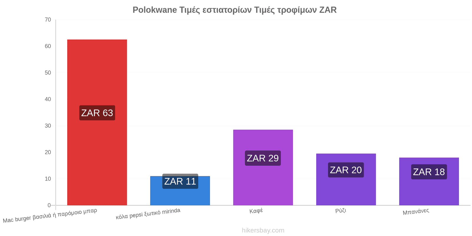 Polokwane αλλαγές τιμών hikersbay.com