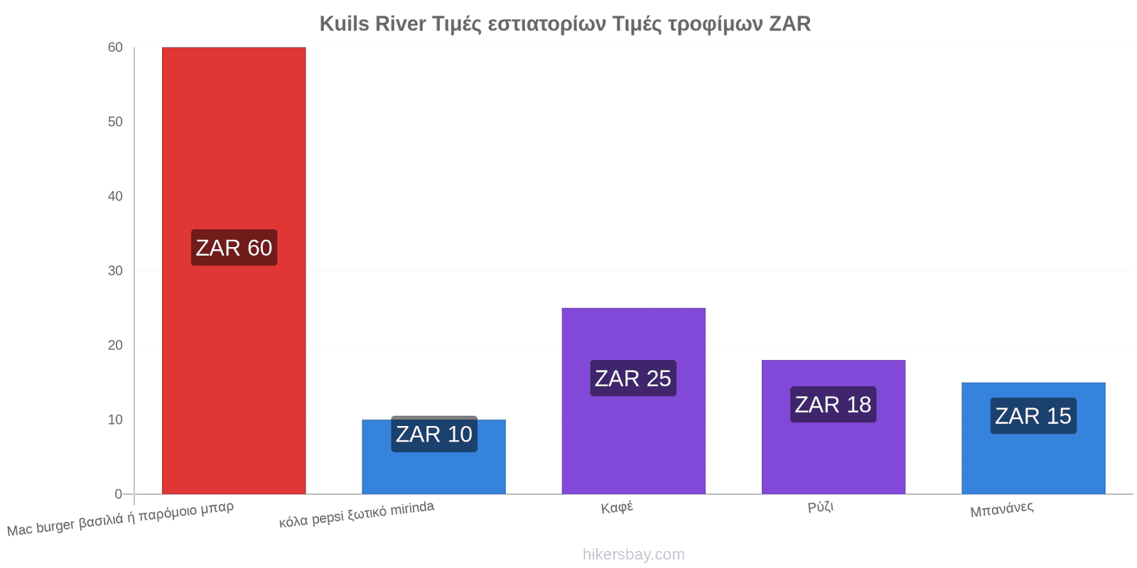 Kuils River αλλαγές τιμών hikersbay.com