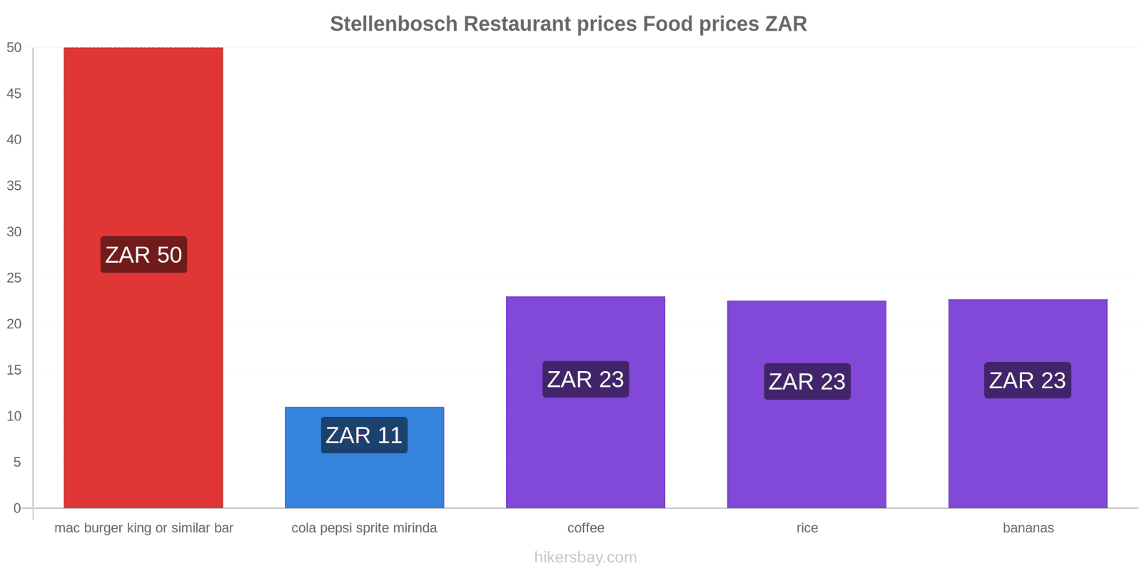 Stellenbosch price changes hikersbay.com