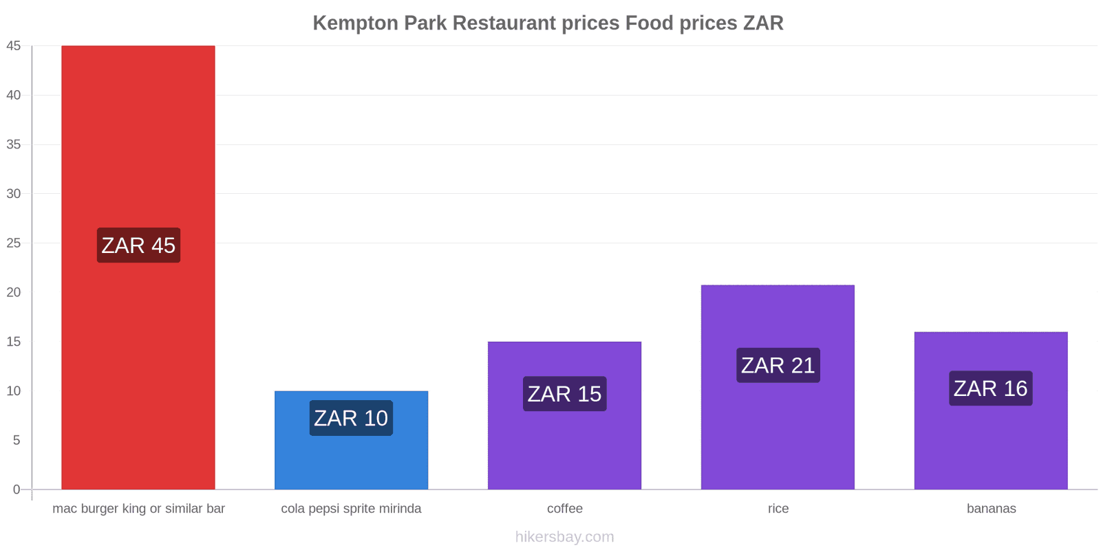 Kempton Park price changes hikersbay.com