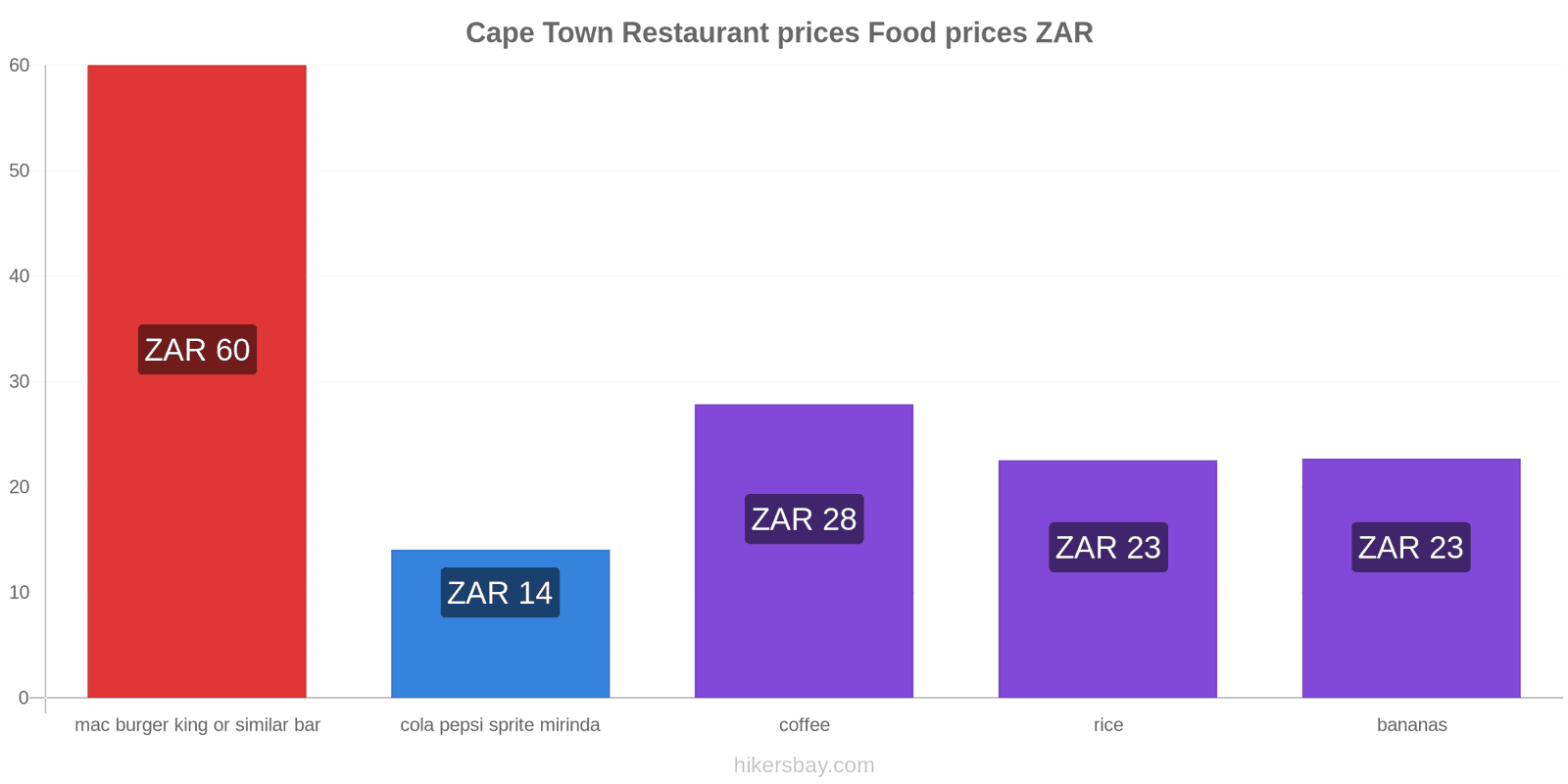 Cape Town price changes hikersbay.com