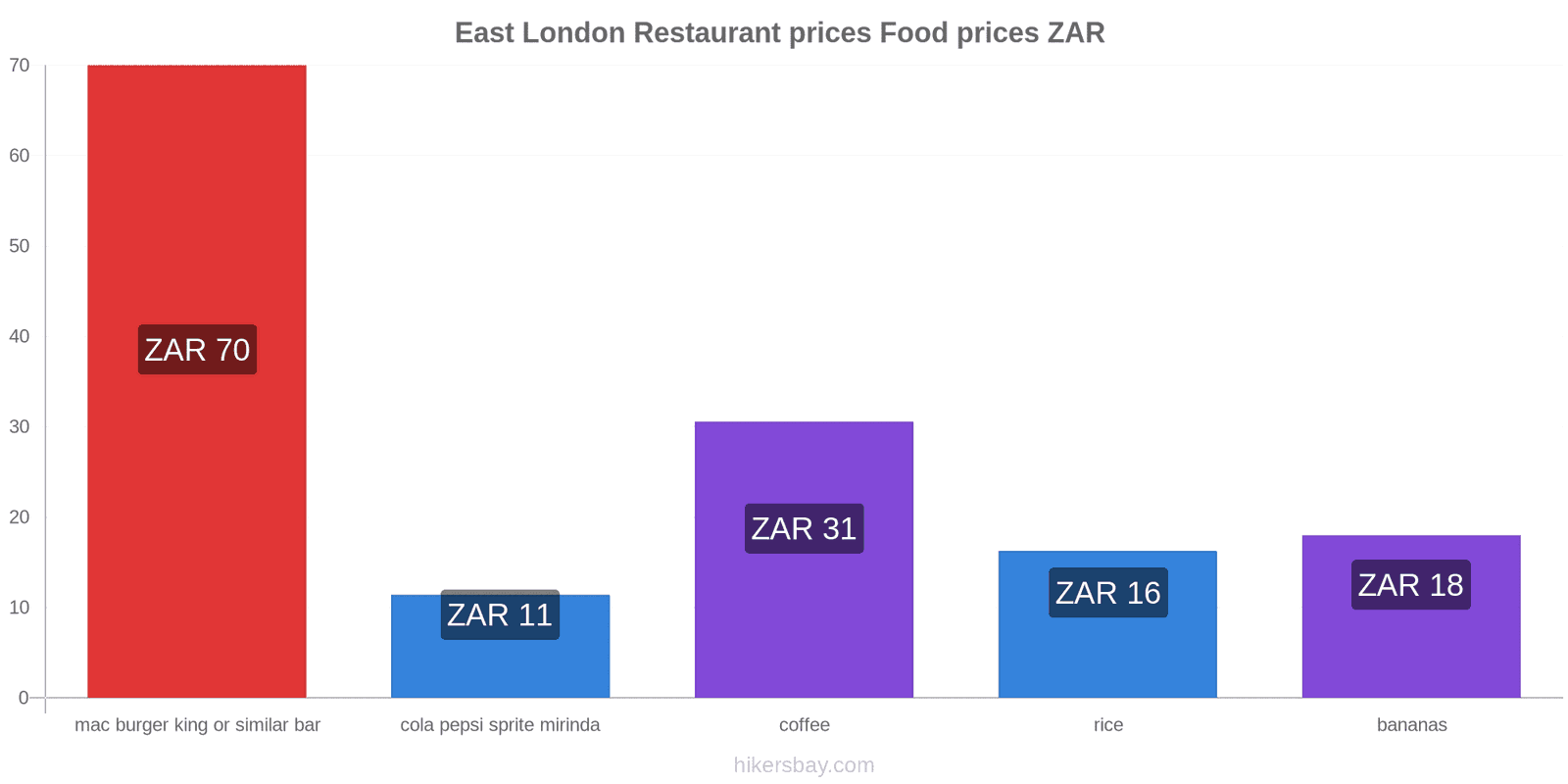 East London price changes hikersbay.com