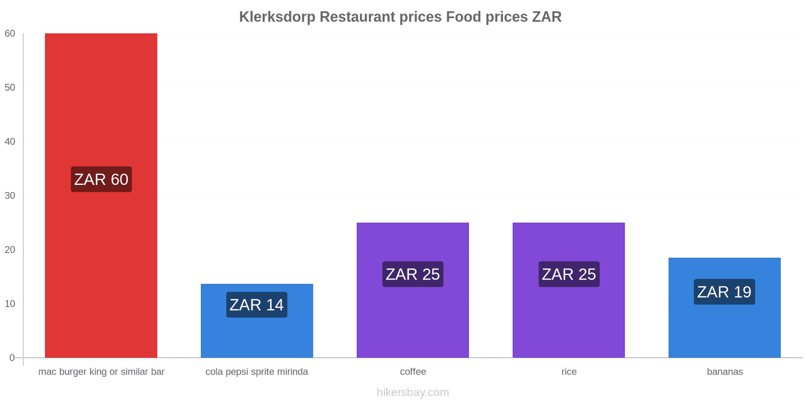 Klerksdorp price changes hikersbay.com