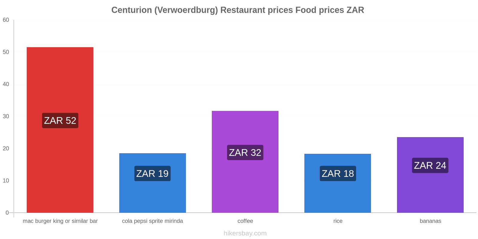 Centurion (Verwoerdburg) price changes hikersbay.com