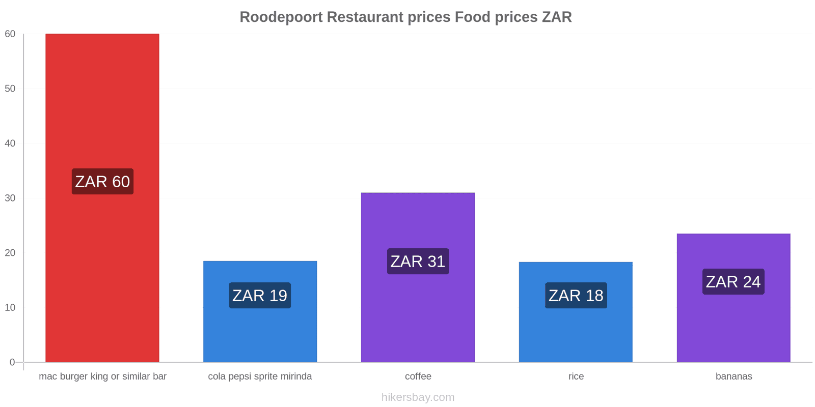 Roodepoort price changes hikersbay.com