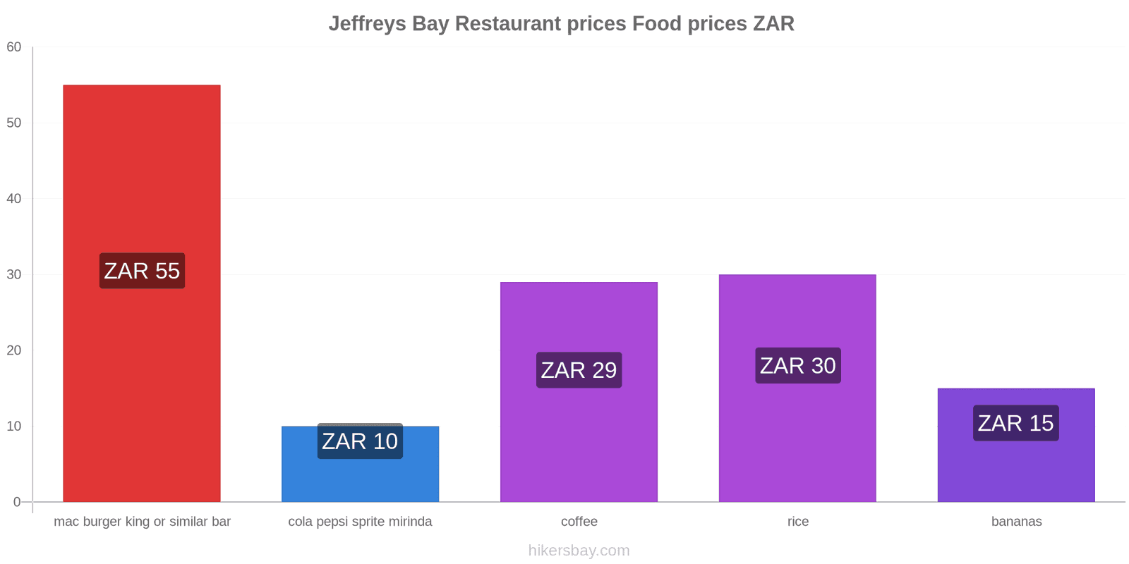 Jeffreys Bay price changes hikersbay.com