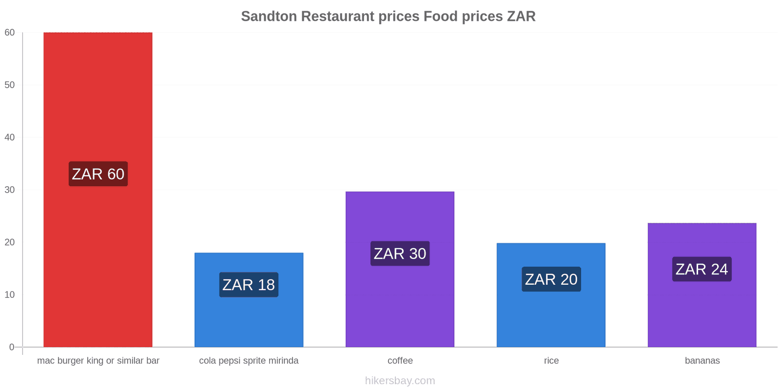 Sandton price changes hikersbay.com