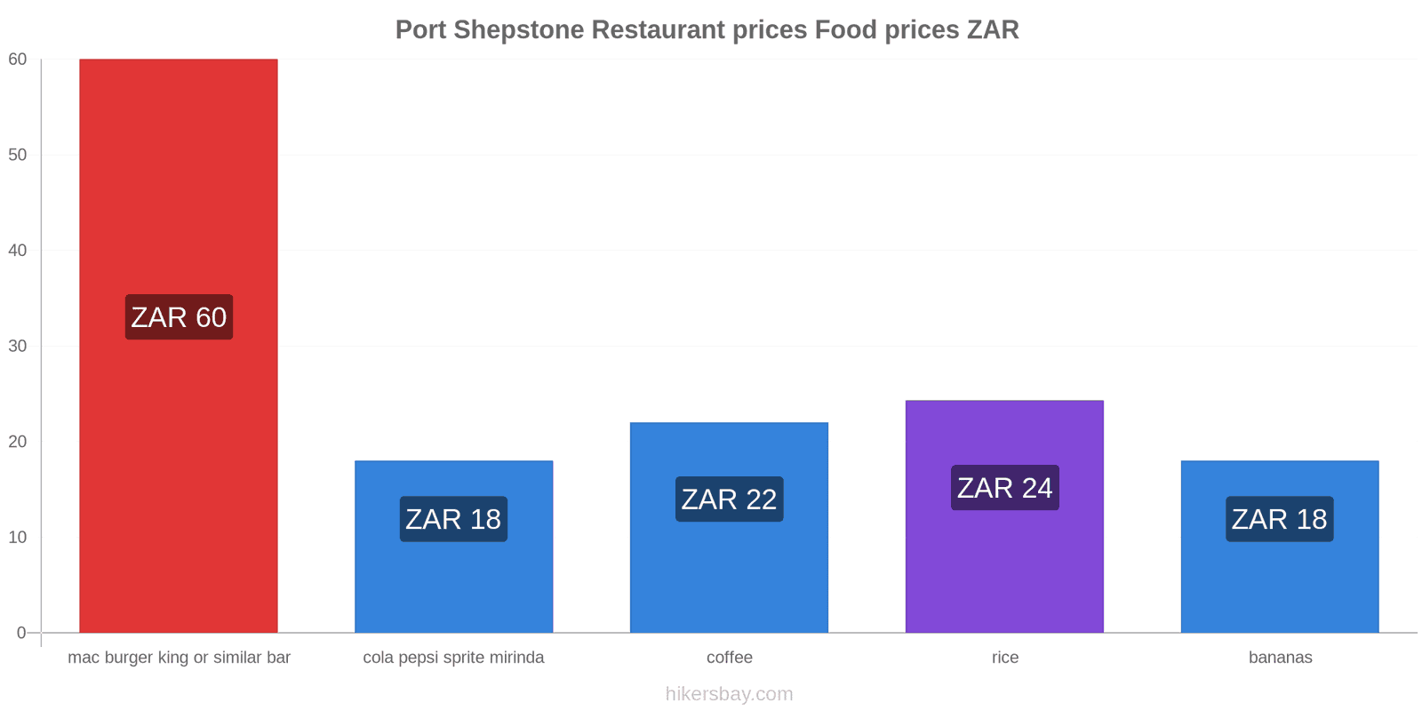 Port Shepstone price changes hikersbay.com