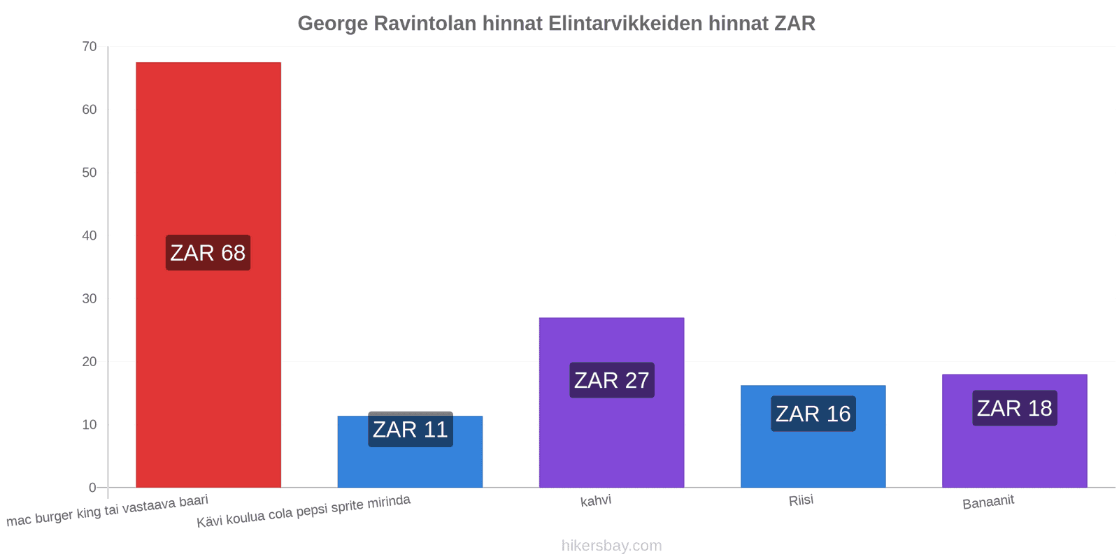 George hintojen muutokset hikersbay.com