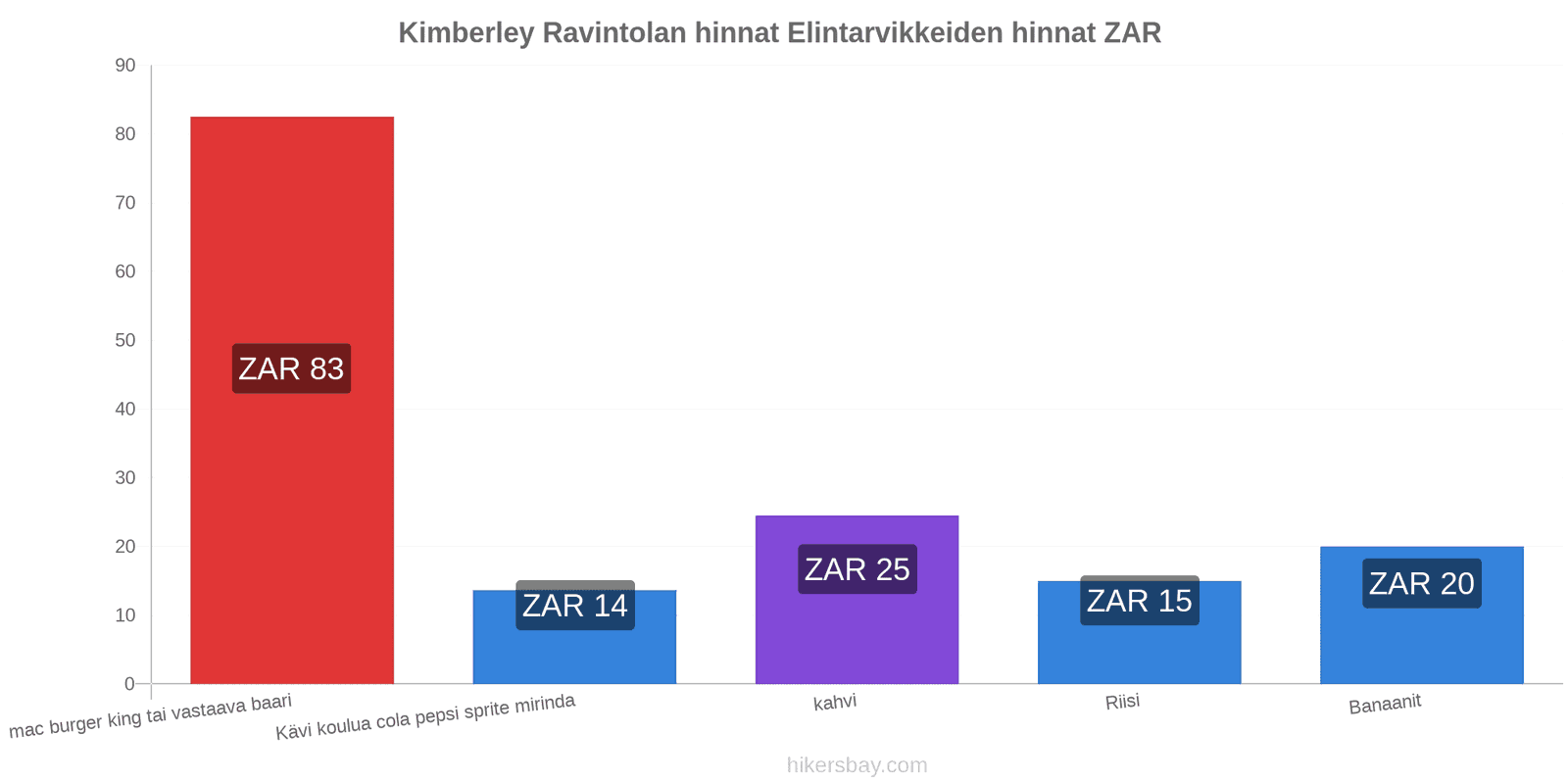 Kimberley hintojen muutokset hikersbay.com