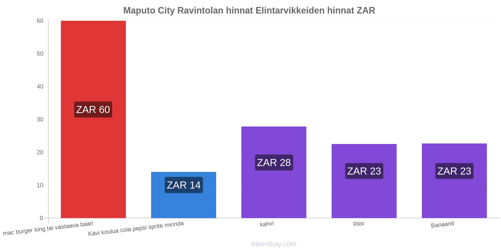 Maputo City hintojen muutokset hikersbay.com