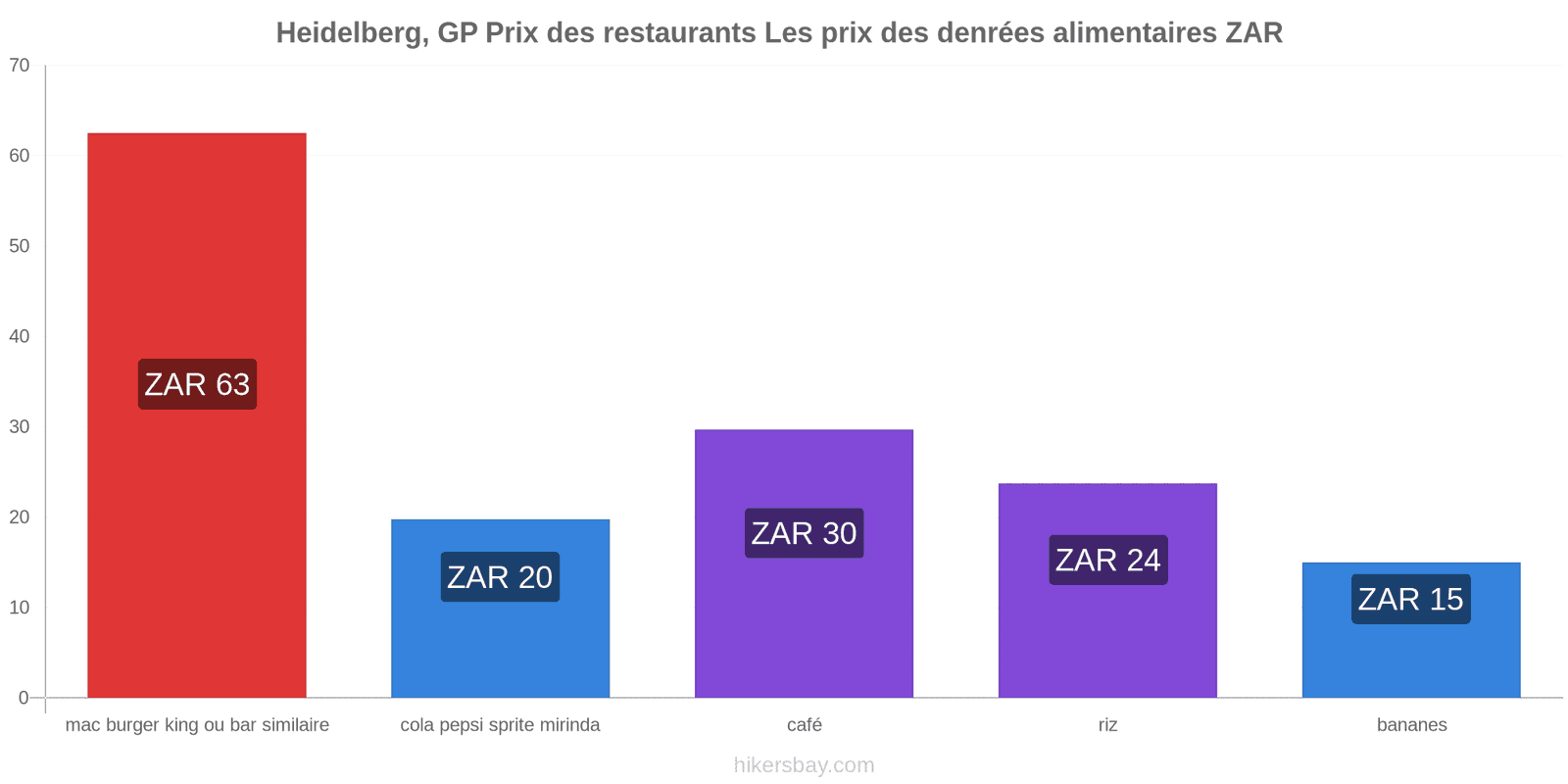 Heidelberg, GP changements de prix hikersbay.com