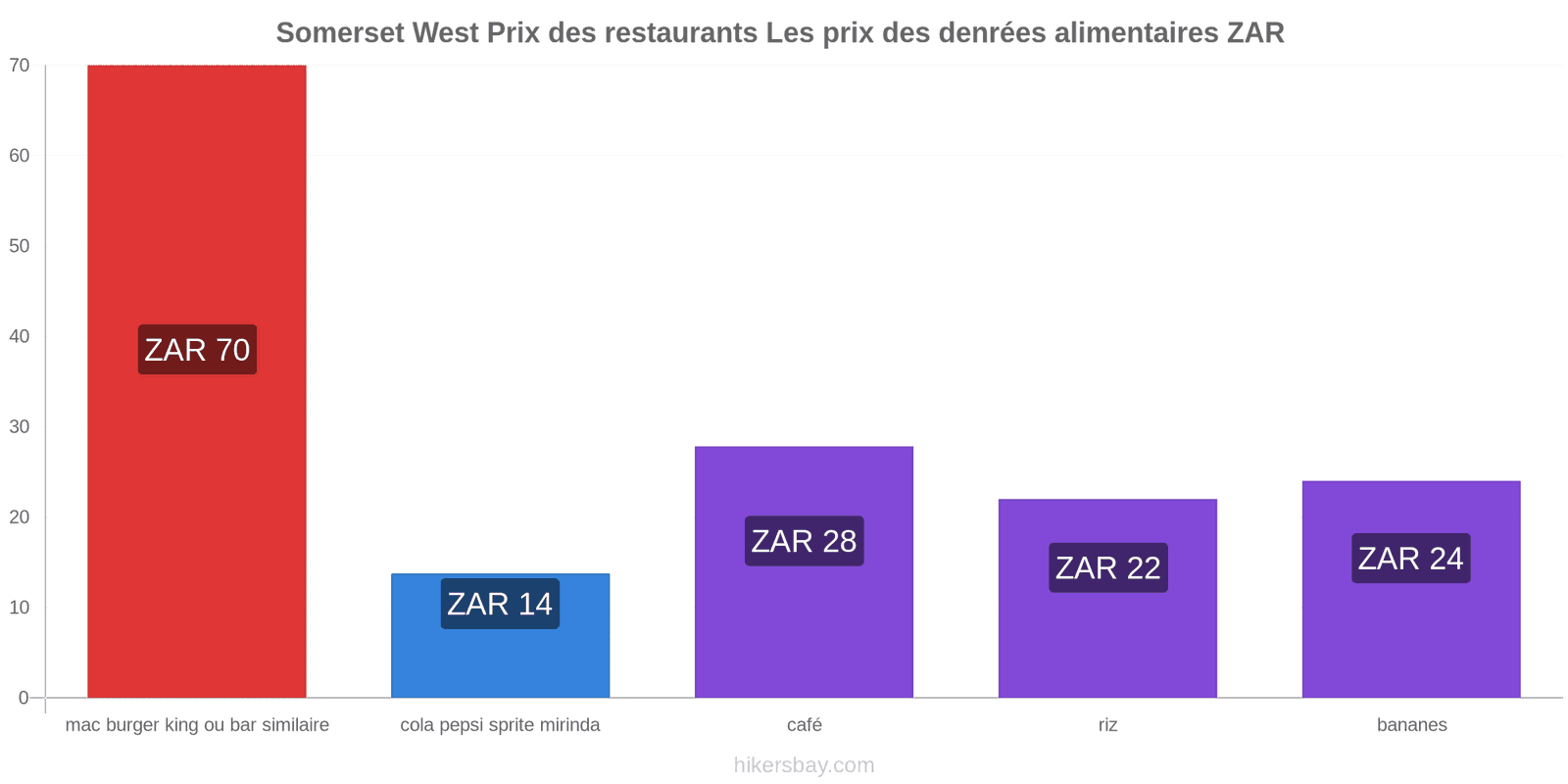 Somerset West changements de prix hikersbay.com