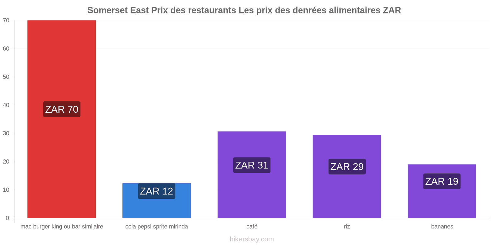 Somerset East changements de prix hikersbay.com